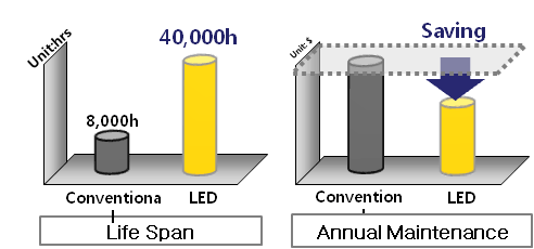 Low maintenance Fee - Long life span