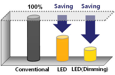 Dimming Additional saving